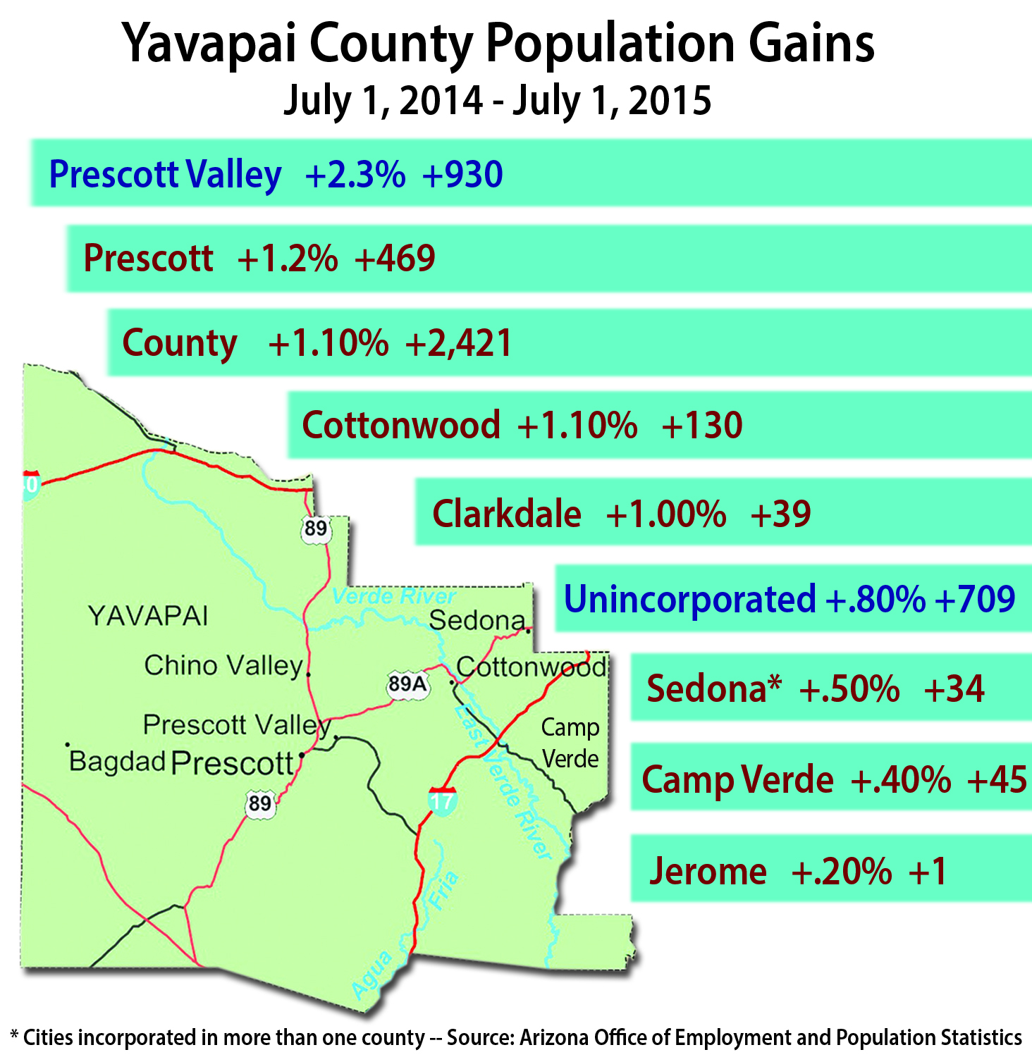 Census report shows Arizona growth stalls out in past year The Verde